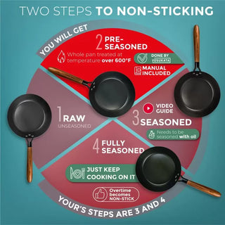Diagram showing the steps to achieve non-sticking in a pan with four stages labeled.