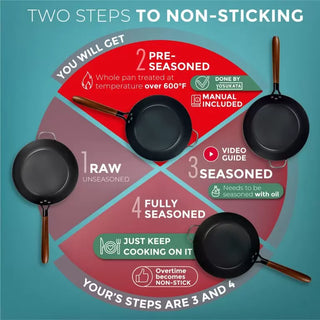 Diagram showing the process of achieving non-sticking in a pan with four stages.