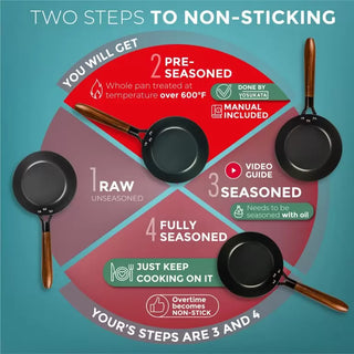 Diagram showing the steps to achieve non-sticking in a pan on a blue background