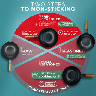 Diagram showing the steps to achieve non-sticking cookware with a red and blue color scheme.