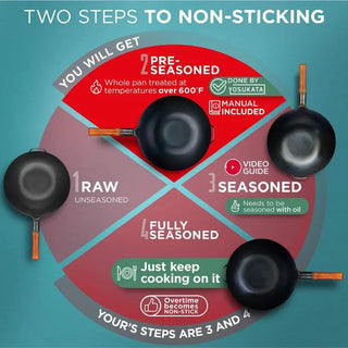 Diagram showing the process of achieving non-sticking in pans with text and icons.
