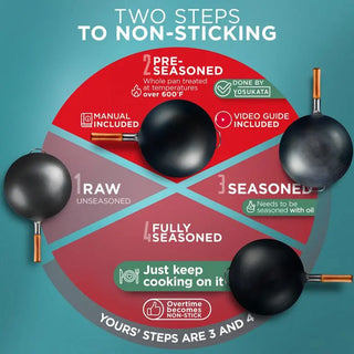 Diagram showing the steps to achieve non-sticking surfaces on a pan, with text and icons indicating the process.