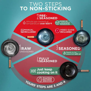 Diagram showing the steps to achieve non-sticking in a pan on a teal background