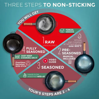 Diagram showing the three steps to non-sticking cookware with images of pans at each stage.